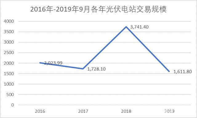 中國光伏電站的投資成本到底幾何？