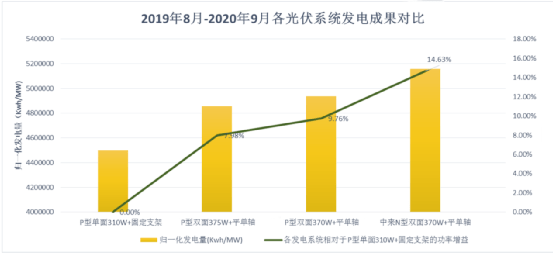 某項目發電量數據