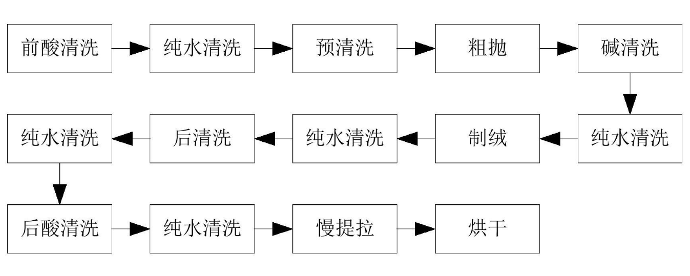 單晶硅制絨工藝流程圖