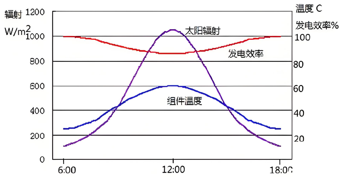 光伏板溫度和功率的關(guān)系