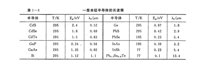 pl峰與禁帶寬度的關系