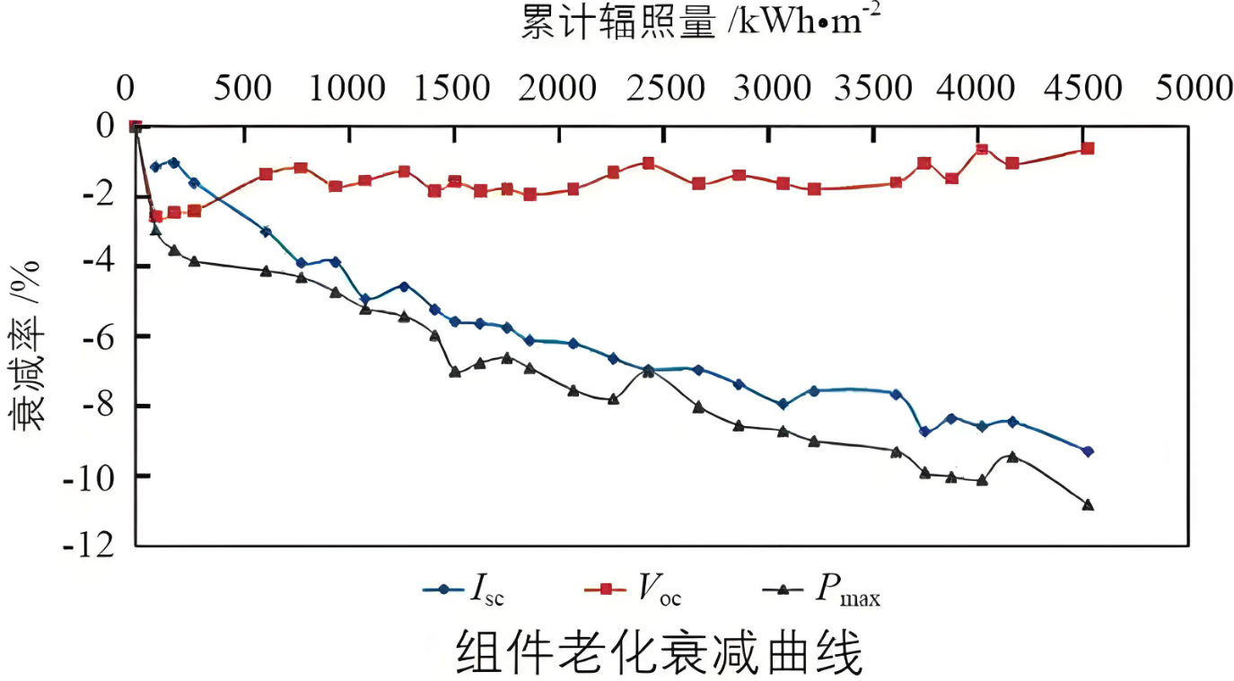 光伏組件的老化測試需要準備什么